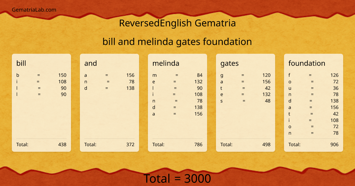 bill and melinda gates foundation in reversedEnglish Gematria